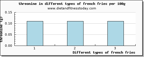 french fries threonine per 100g